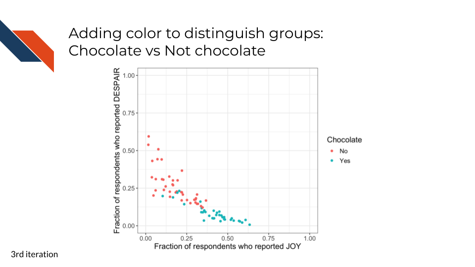 This iteration adds color to distinguish groups, specifically chocolate versus not chocolate groups. Light blue represents chocolate, while light pink represents candy that is not chocolate. We see a fairly clear separation with chocolate on one extreme and non-chocolate on the other with mixing of the groups in the middle.