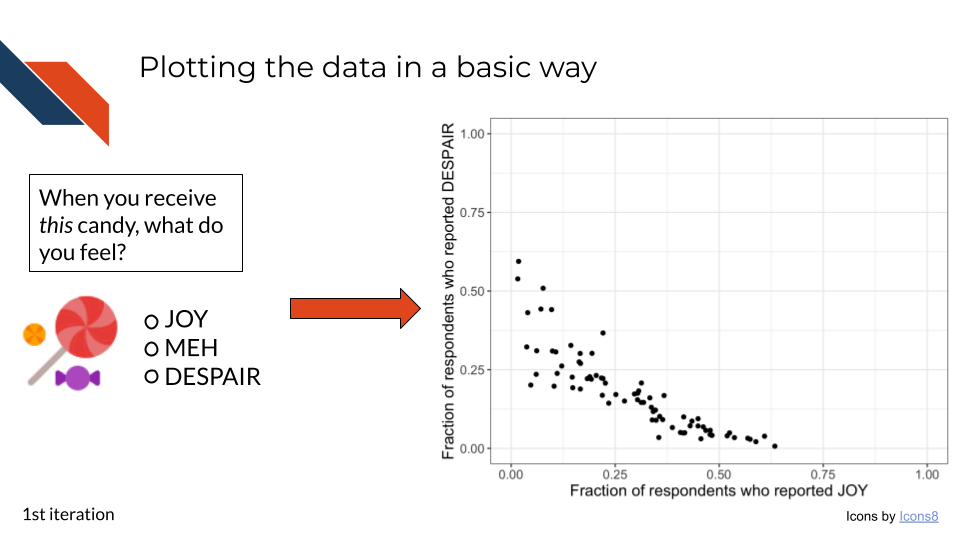 Plotting the feelings dataset in a basic way with fraction of respondents who reported Joy on the x axis and fraction of respondents who reported despair on the y axis. The data appears to be inversely correlated.