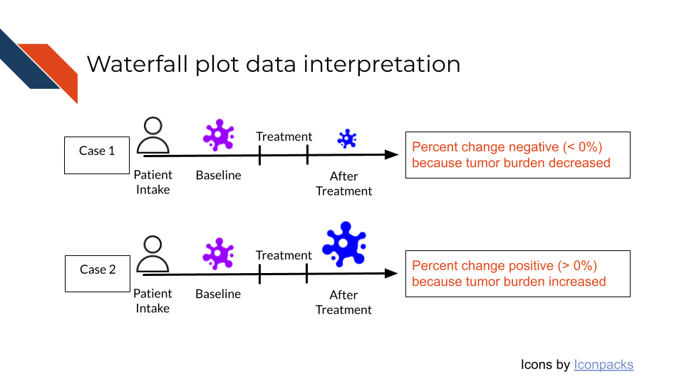 Diagram showing the three cases for tumor burden data for a waterfall plot. Specifically that tumor burden can decrease leading to negative percent change values, tumor burden can increase leading to positive percent change values, and tumor burden can remain unchanged, leading to a zero percent change.