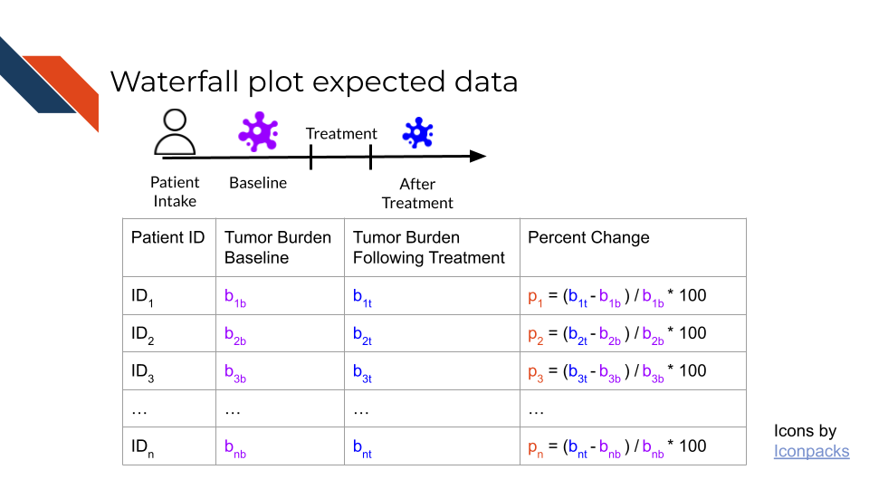 Diagram showing the expectation for the data necessary to build a waterfall plot. For each patient you will have a value such as tumor burden that was measured at a baseline timepoint and you will have a corresponding value that was measured after treatment or some other intervention. The percent change from baseline is computed from these values for each patient.