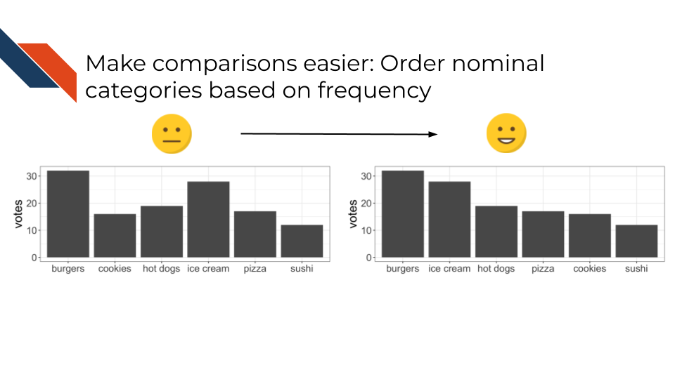 Make comparisons easier by ordering nominal categories based on frequency.