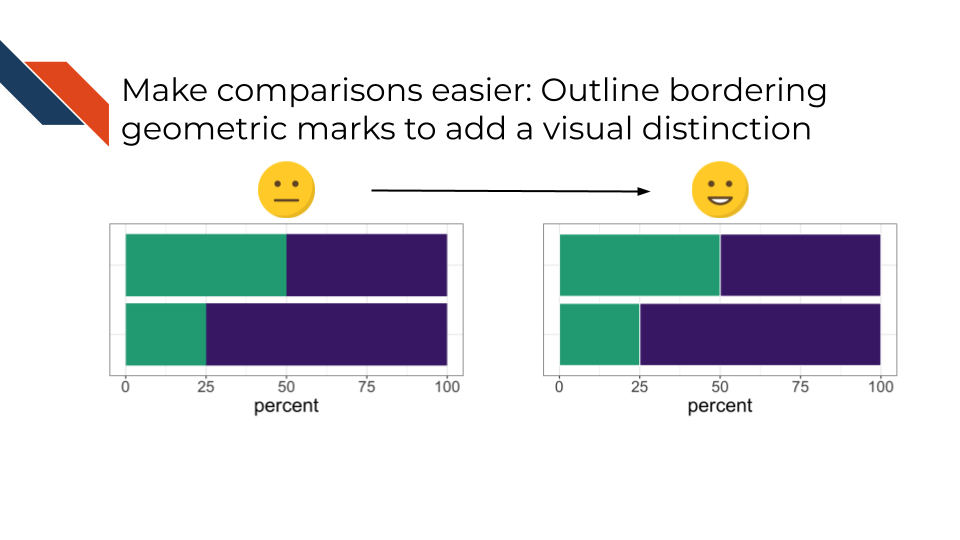 Make comparisons easier by outlining bordering geometric marks to add a visual distinction between them.