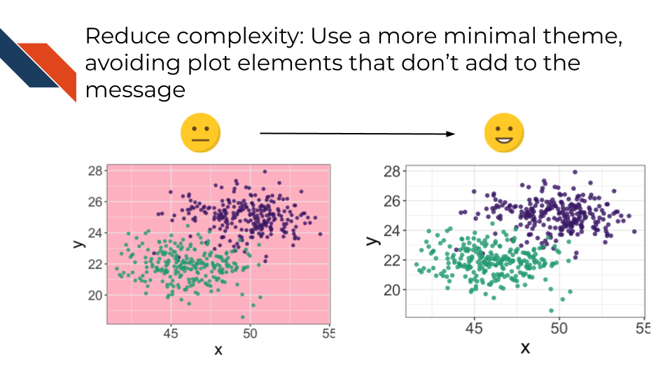 Reduce complexity by use a more minimal theme and avoiding plot elements (like a pink background) that don't add to the message of the plot.