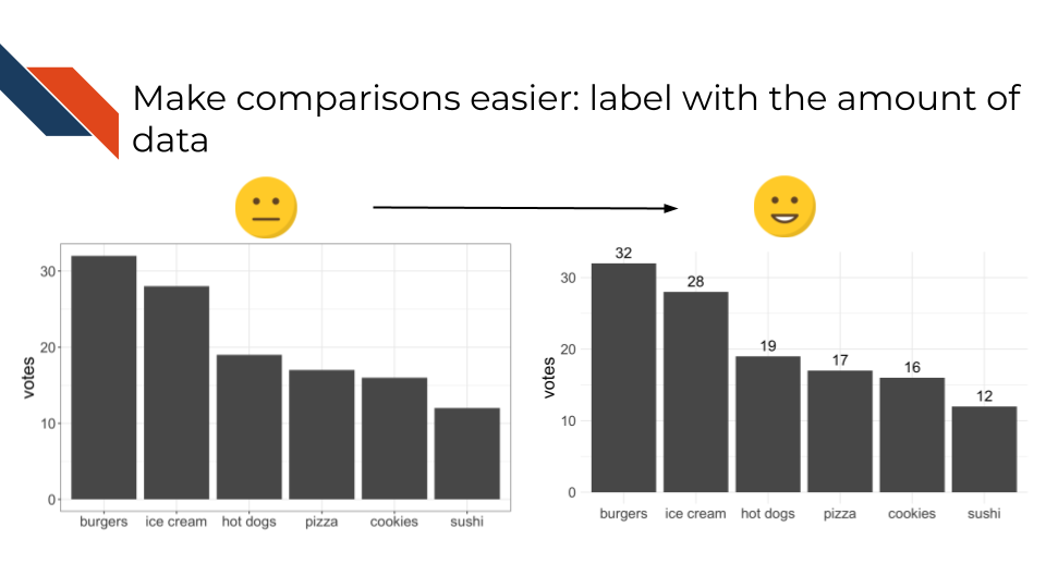 Make comparisons easier by labeling geometric marks with the amount of data that is represented, especially for bar charts.