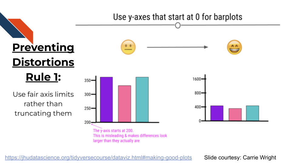 start y-axes at 0 for fairer comparisons among groups.