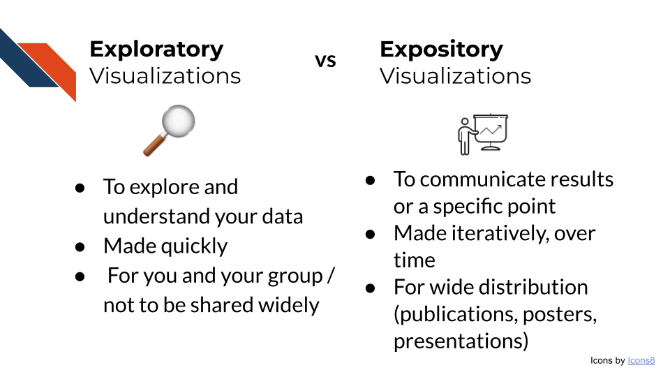 Exploratory versus Expository visualizations. Exploratory visualizations are meant to explore and understand your data while expository are meant to communicate results or a specific point. Exploratory are made quickly while expository are mader iteratively over time. Exploratory are for you and your group and are not meant to be shared widely while expository are meant for wide distribution in publications, posters, or presentations.