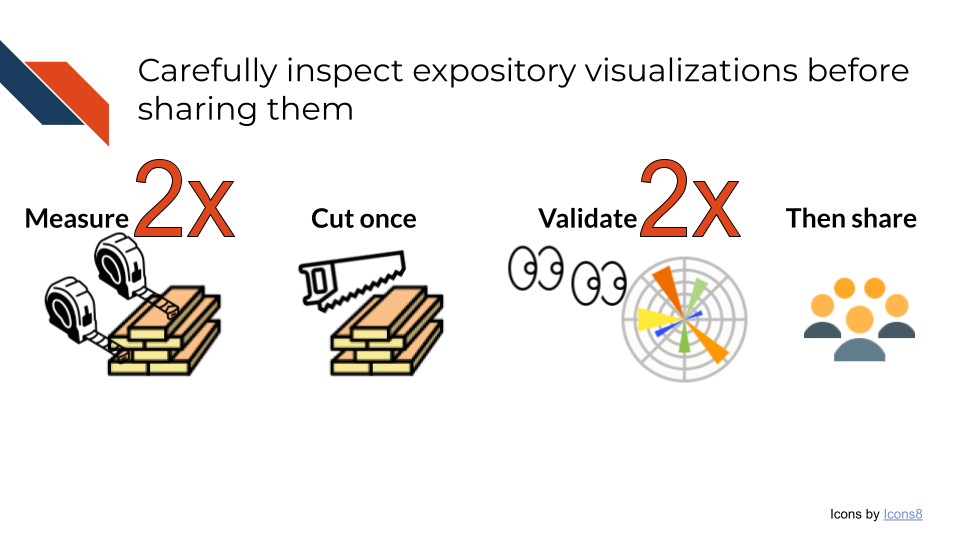 Carefully inspect expository visualization before sharing them. The same way you'd measure twice before cutting lumber, validate a visualization twice before sharing.
