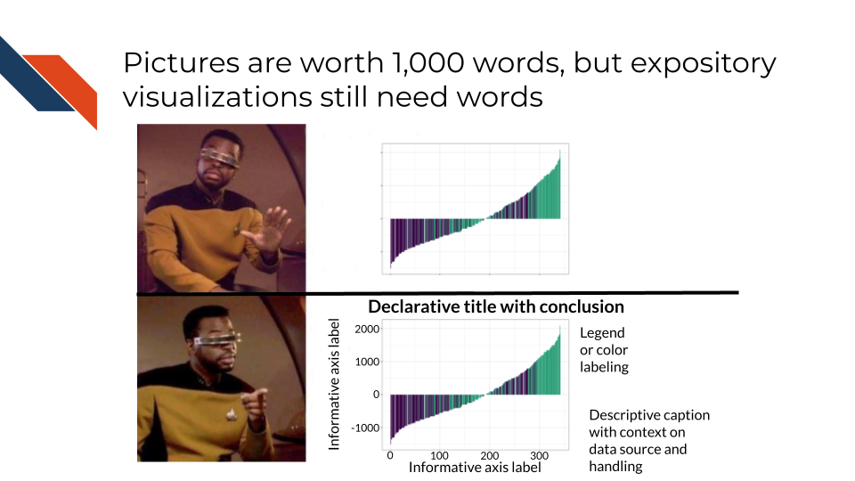 Pictures are worth one thousand words but expository visualization still need words, specifically readable and informative text such as a declarative title that states the conclusion, informative axes labels, a legend or some sort of color labeling, and a descriptive caption that includes context on the data source and handling