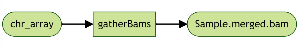 GatherBams