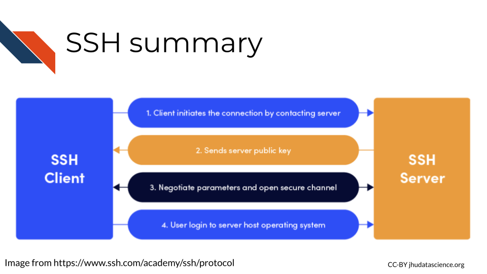 1. The user initiates a connection by submitting a command to contact the server 2. The server returns a key 3. With this key a channel between the user's computer and the remote computer cluster can be opened. 4. Now the user can login to the remote computer's operating system. 