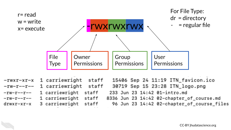 File permissions figure showing that the order is consistent with information first about the file type, then about owner permissions, then about group permissions, then about other user permissions, permissions also follow a standard order of read, write, and execute. If there is a - symbol in the permission information then this indicates that that type of user does not have those permissions for that file.