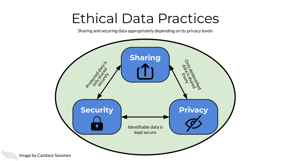 Ethical data practices include: Sharing data safely and openly to help further the research field. Keeping sensitive data private and hidden in order to protect patients from harm. Securing data so it is not exposed and cannot be manipulated or found by others who are not permitted to access it.