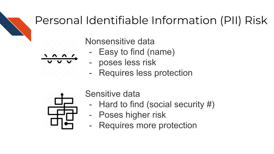 There are two kinds of PII: Nonsensitve and Sensitive. Nonsensitive poses less risk and is easier to find while sensitive data hoses a higher risk and is harder to find