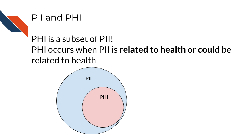 PHI is a subset of PII that pertains to health