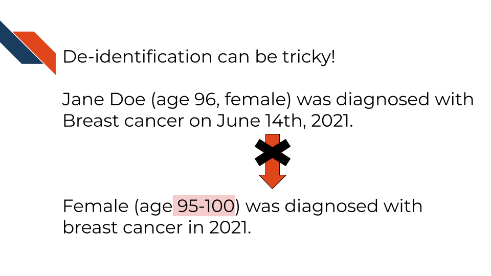 De-identification can be tricky! This shows an example of a woman named Jane Doe who is 96, using an age group of 95-100 could be problematic if few people are in that age bracket in the region studied.