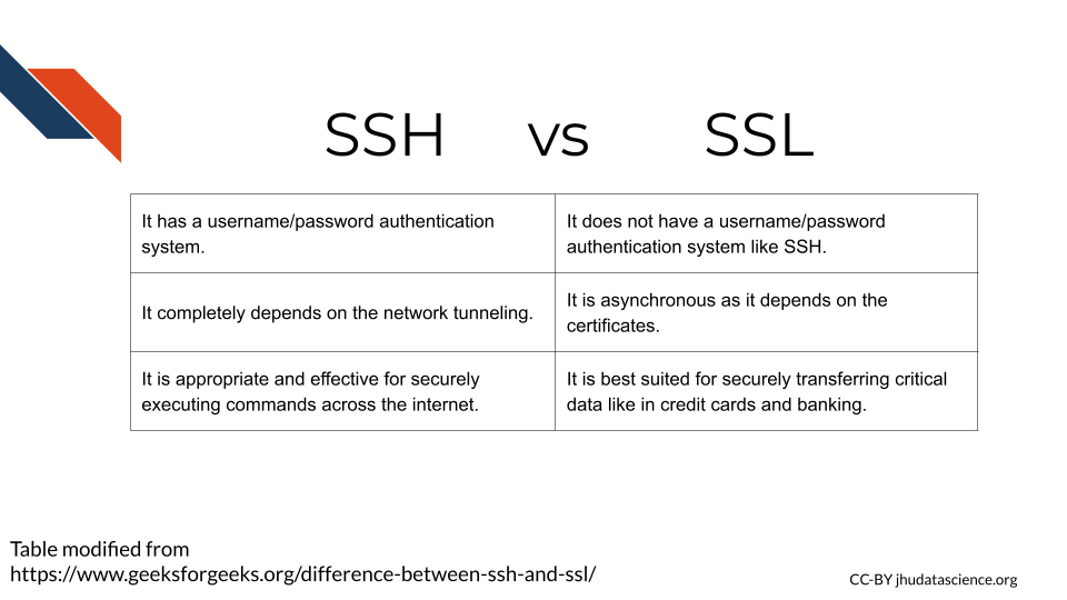 SSL vs SSH SSL has cryptographic tunneling protocol and has a username/password authentication system. SSL does not have a username/password authentication system like SSH. SSH completely depends on the network tunneling. SSL is asynchronous as it depends on the certificates. SSH is appropriate and effective for securely executing commands across the internet.