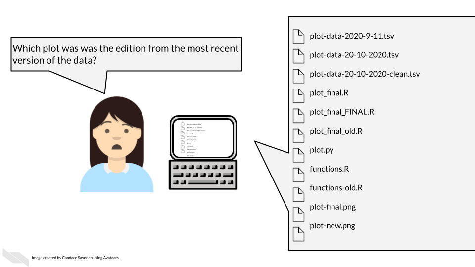 Ruby is looking at her computer with a lot of folders with different variations on similar names. Ruby asks herself: Which plot was was the edition from the most recent version of the data? 