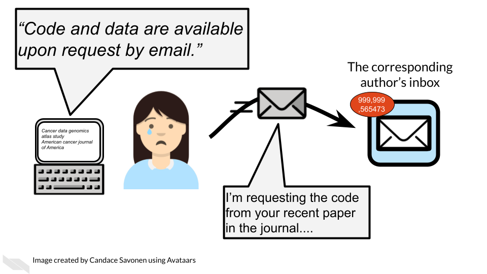 Ruby is reading a journal article with data and code she is interested in. The journal article says ‘Code and data are available upon request by email’. Ruby sends an email that says ‘ The email is going to an inbox with 999,999,565473 emails in it and it is labeled ‘the corresponding author’s inbox’.