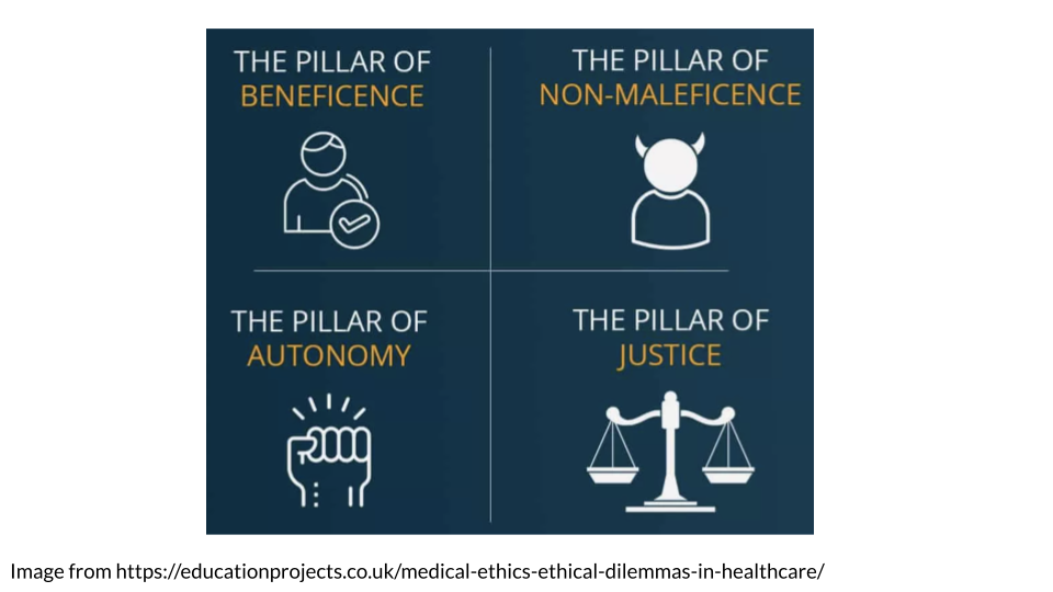 Healthcare ethics, and by extension medical research ethics can be described in four pillars: Beneficence, Non-maleficence, autonomy, justice. 