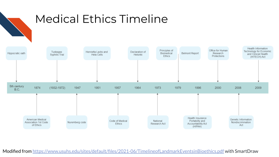 Medical Ethics Timeline: Hippocratic Oath American Medical Association 1st Code of Ethics (1874) Tuskegee Syphilis Trial (1932-1972) Nuremberg code (1947) Henrietta Lacks and Hela Cells (1951) Code of Medical Ethics (1957) Declaration of Helsinki (1964) National Research Act (1973) Belmont Report (1979) Principles of Biomedical Ethics (1979) Health Insurance Portability and Accountability Act (HIPAA) (1996) Office for Human Research Protections (2000) Genetic Information Nondiscrimination Act of 2008 (GINA) Health Information Technology for Economic and Clinical Health (HITECH) Act (2009) Code of Federal Regulations (CFR) Great resource for more: https://www.usuhs.edu/sites/default/files/2021-06/TimelineofLandmarkEventsinBioethics.pdf