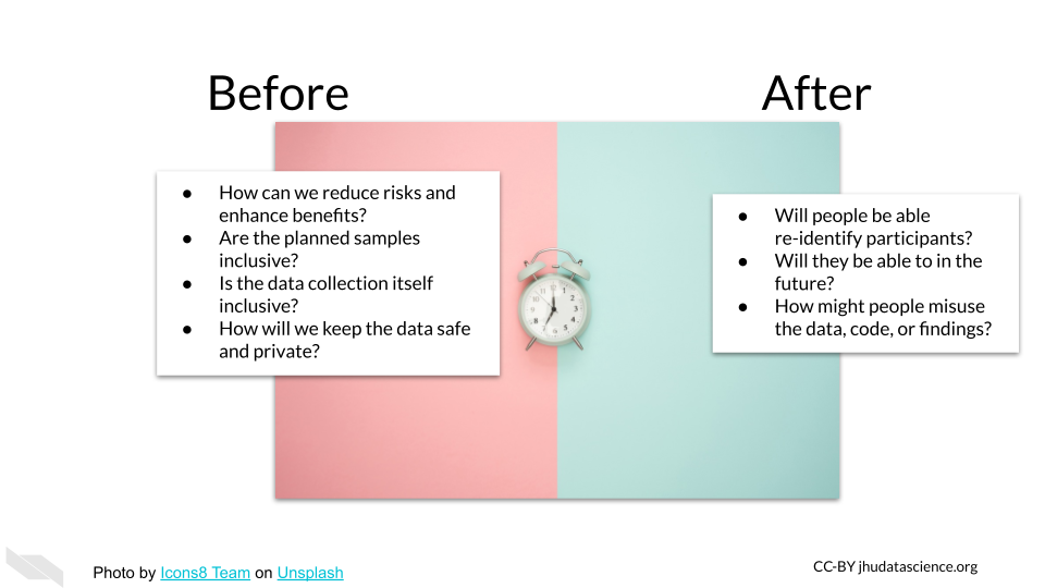Research requires ethical considerations before and after research. Beforehand one should consider how to reduce risks but enhance benefits for research participants and society, if the planned samples will be inclusive, if the data collection on those samples will be inclusive, and will the data be managed in a safe and private way. Afterwards, one should consider if people will be able to re-identify research participants, if the might be able to in the future and what that might mean for those patients, and if and how others might misuse the data, code or findings. 