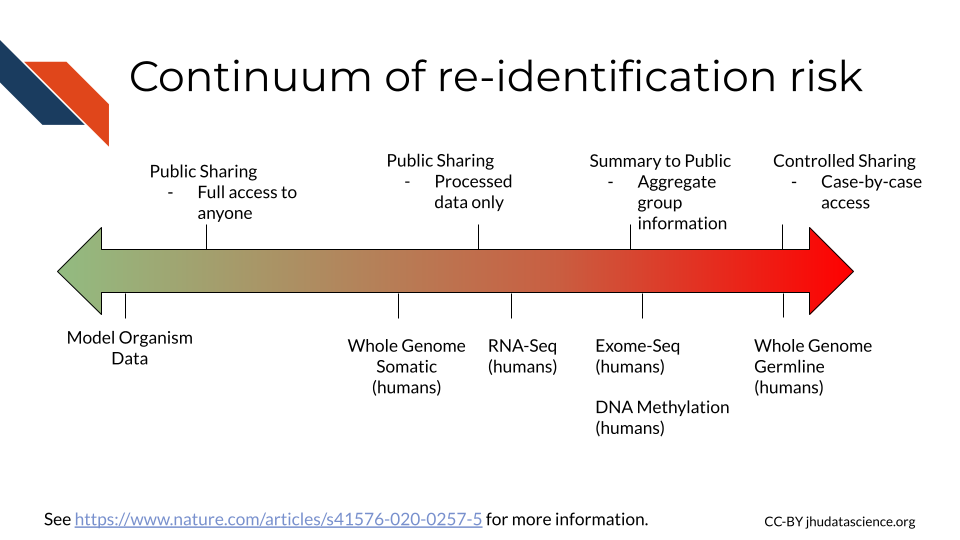 re-identification risk is on a continuum. The image shows a double sided arrow that goes from green to red with the green side showing model organism data and the red side showing whole genome sequencing. It offers suggestions for sharing different types of data, with public access to anyone for model organism data and images of certain tissues, public sharing of processed data for whole genome somatic varaints and RNA-Seq (expression estimates), Aggregate group sharing of data from exome-seq and DNA methylation data  and controlled access (only for certain people) for whole genome germline data