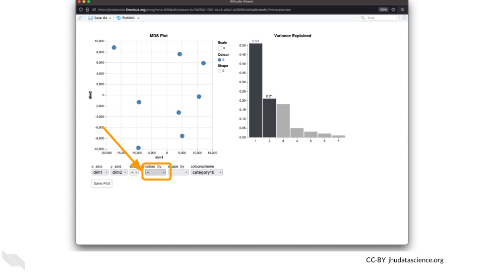 Screenshot of the Glimma popout showing the data in an MDS plot. Data points are colored blue and orange by group. The colour by dropdown menu on the interactive plot is hightlighted.