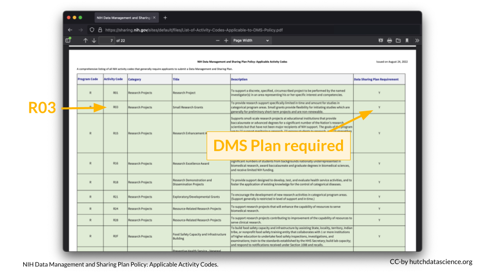 I can determine if a DMS plan is required using the table here: https://sharing.nih.gov/sites/default/files/flmngr/List-of-Activity-Codes-Applicable-to-DMS-Policy.pdf