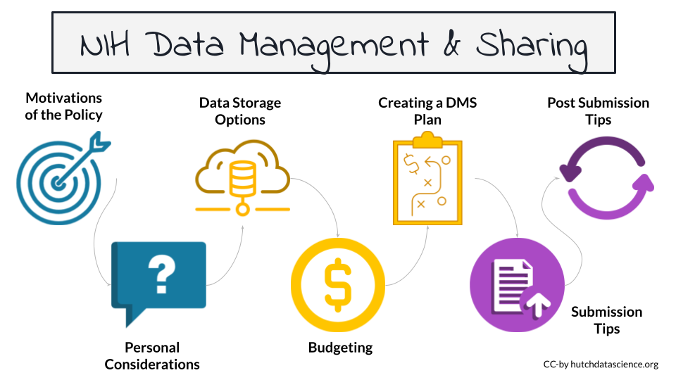 Pathway of more specific topics covered in this course: motivations of the new policy, personal considerations, data storage options, budgeting, creating a DMS plan, submission tips, and post submission tips.