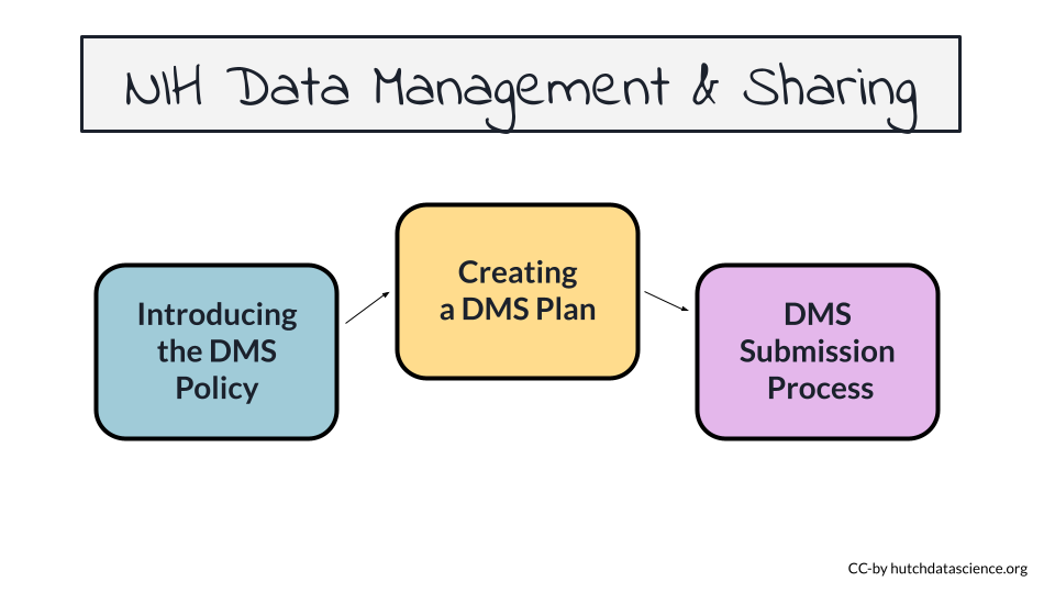 Main topics covered in this course: Introducing the DMS policy, Creating a DMS plan, DMS submission process.