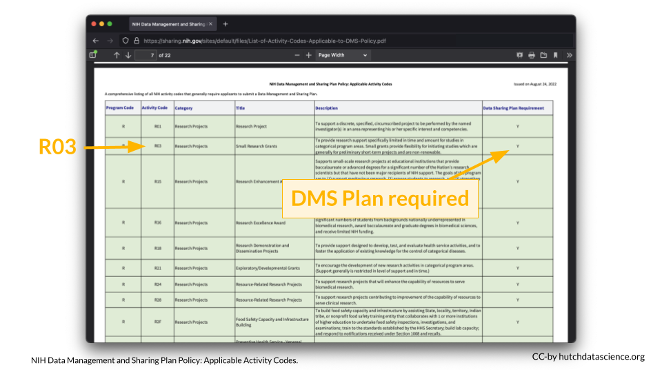 I can determine if a DMS plan is required using the table here: https://sharing.nih.gov/sites/default/files/List-of-Activity-Codes-Applicable-to-DMS-Policy.pdf