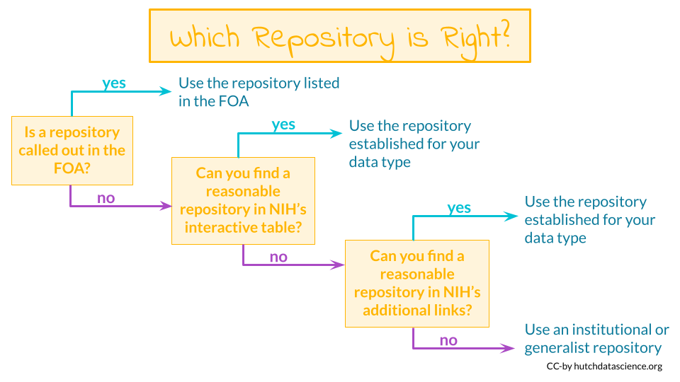 The image depicts a decision tree that NIH funded researchers can use to identify their best choices for data repositories.