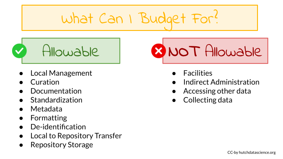 Costs associated with FAIR principles are generally allowed, while infrastructure and data gathering costs are not.