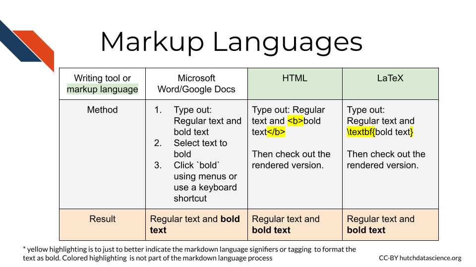 A table of the methods just described to bold text to indicate that text around the plain text is used to format the text itself within markup languages.