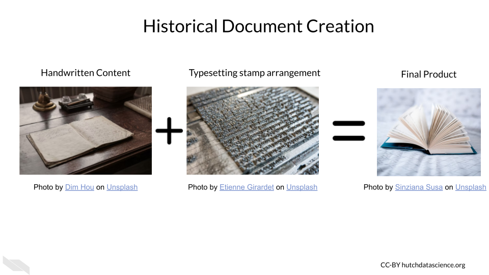 Historically making printed documents required two steps: 1. Writing the content by hand, 2. Determine the layout and font and arrangement of the text with stamps.