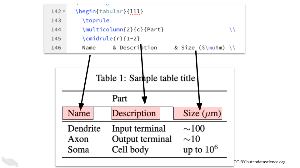 Adding text within the tables requires an & to indicate different cells within the table.