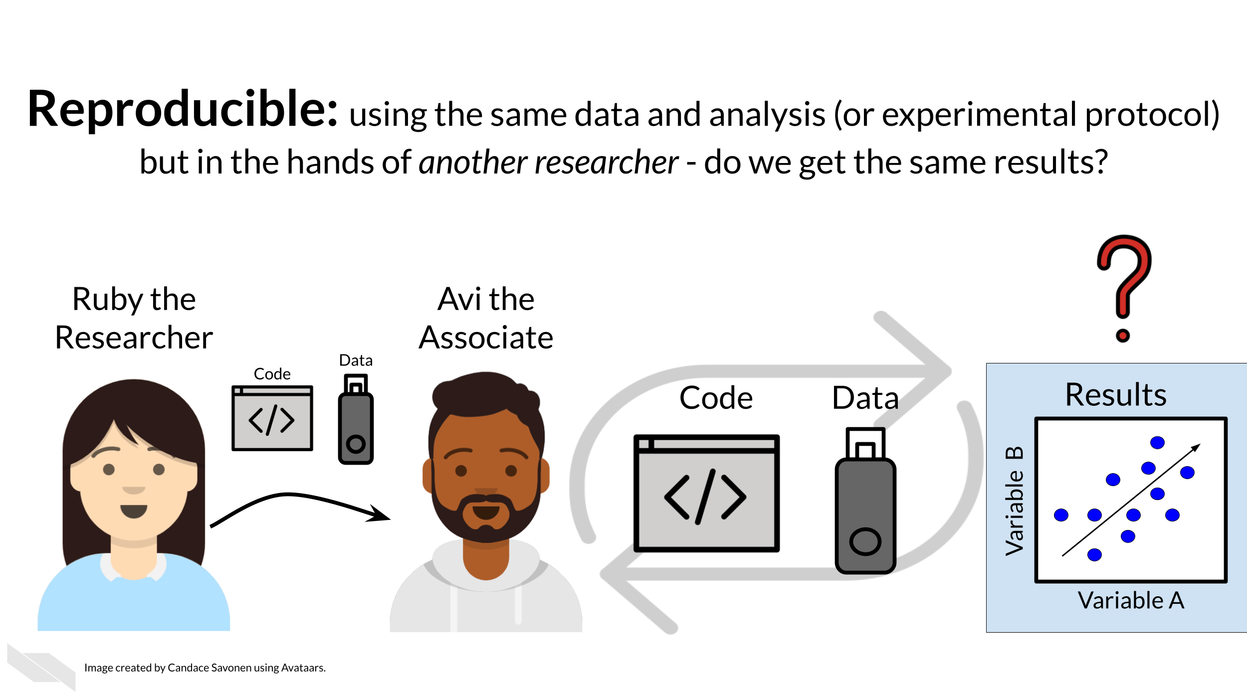 Reproducible: using the same data and analysis or experimental protocol but in the hands of another researcher - do we get the same results? Ruby the researcher sends her code and data to Avi the Associate who then tries to re-run the same analysis on his own computer.