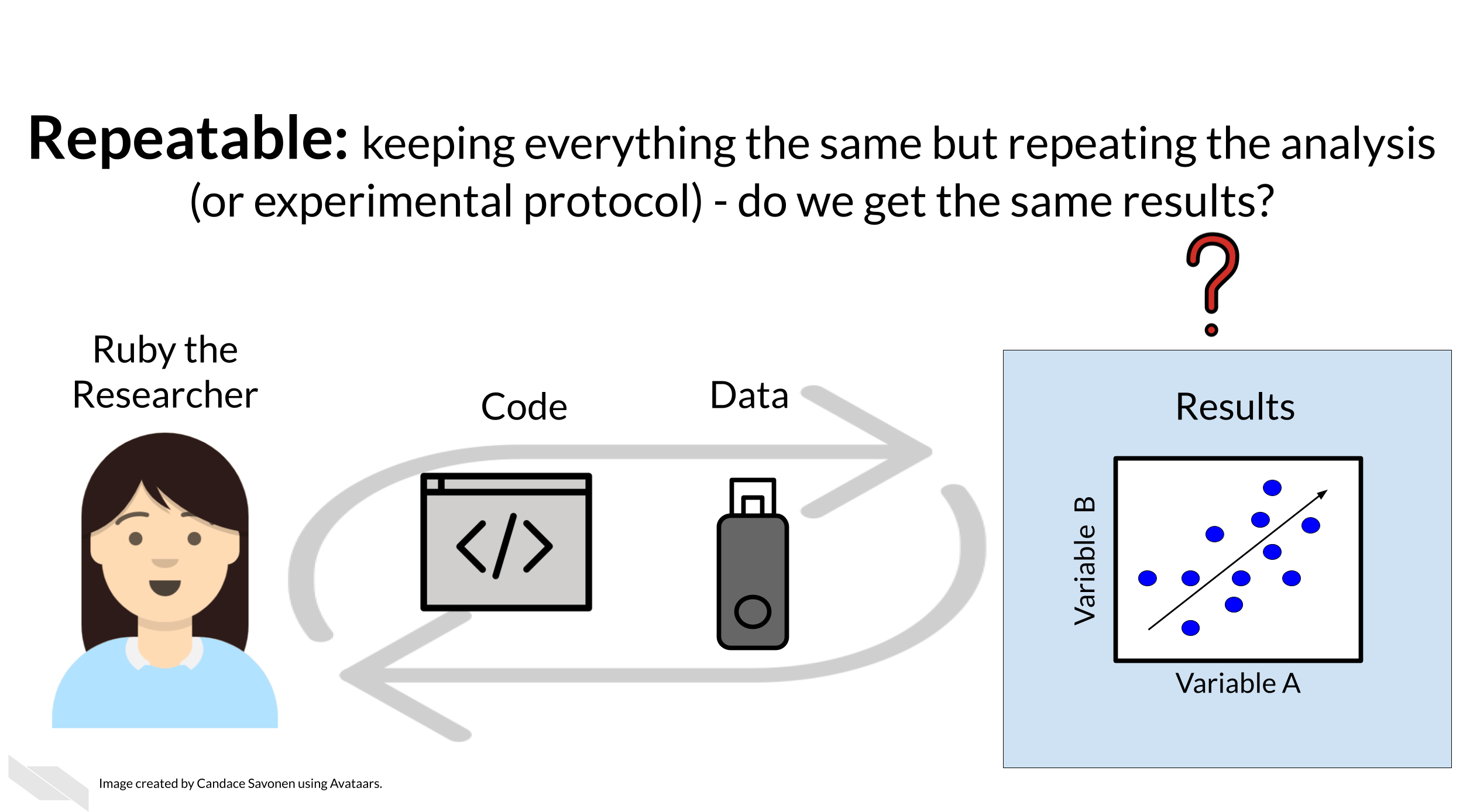 Repeatable means that if you keep everything the same but repeat the analysis (or experimental protocol) - do you get the same results? Ruby the researcher has her same code or experimental protocol and data but a repeat sign around them. If she re-runs the analysis, will she get the same scatterplot of results we’ve seen previously?