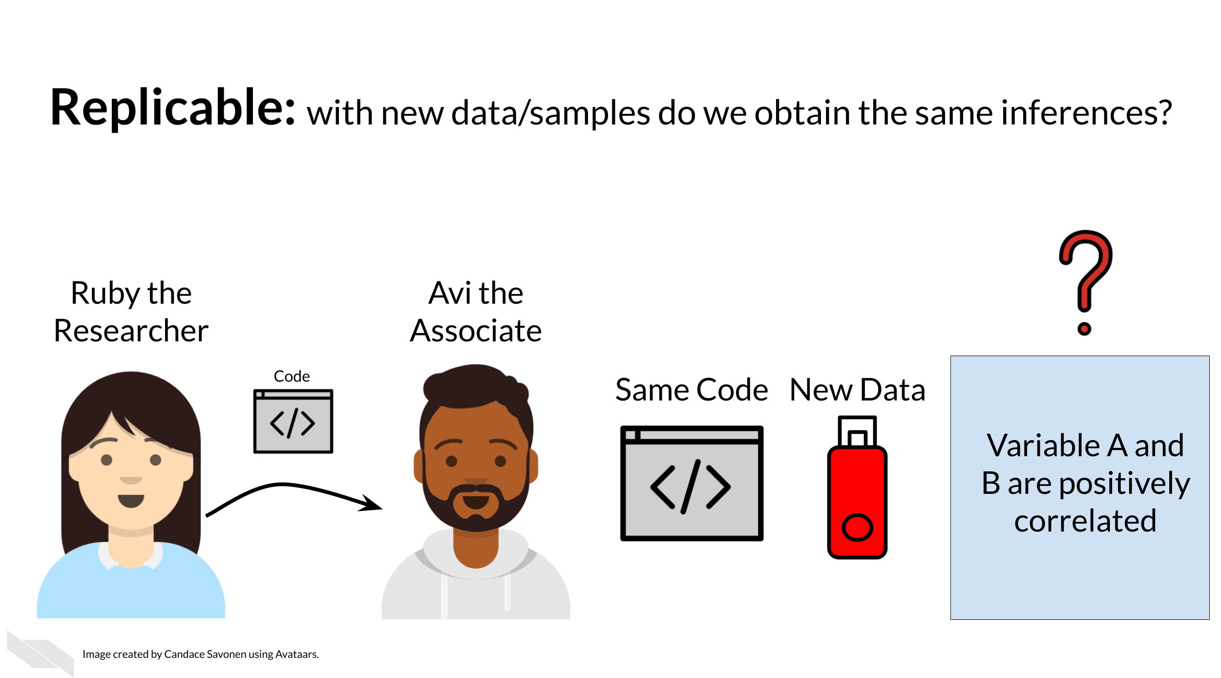 Replicable: with new data/samples do we obtain the same inferences? Ruby the researcher sends her code to Avi the Associate who then tries to re-run the same analysis on his own computer but now with new data (represented by a different color flashdrive). Will Avi come to the same inference that Ruby’s analysis did?
