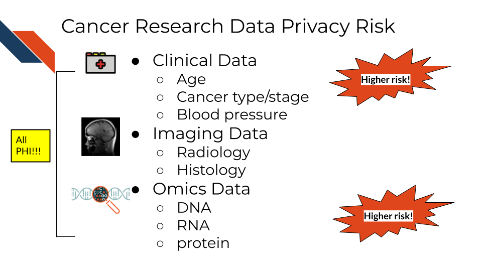 Genomics and Clinical data currently typically pose a higher risk for identifcation than most imaging data