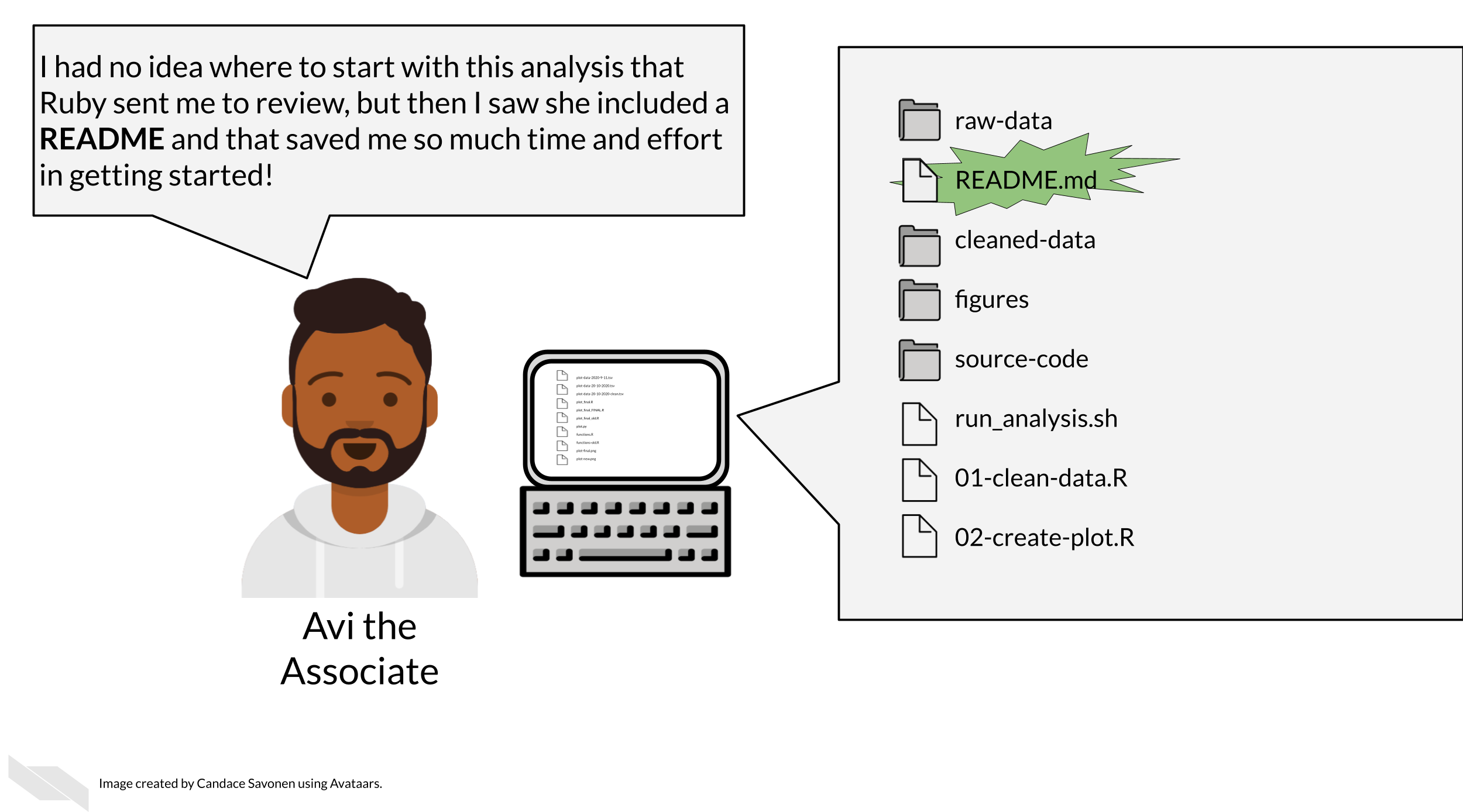 Avi is looking at a set of project files that include a file called a 'README.md'. Avi says 'I had no idea where to start with this analysis that Ruby sent me to review, but then I saw she included a README and that saved me so much time and effort in getting started!'