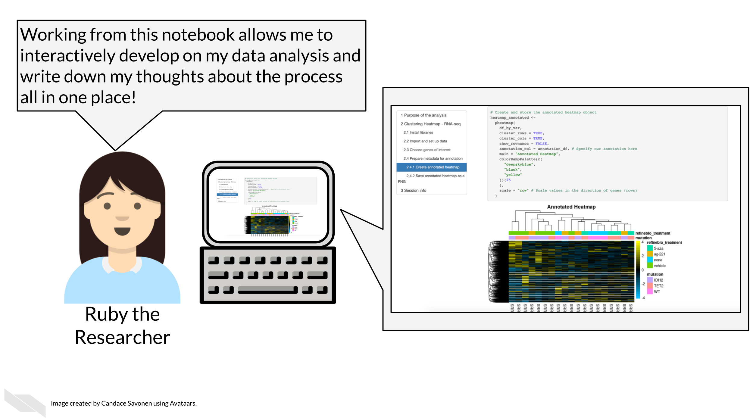 Ruby is looking at her computer that has a lovely notebook with a heatmap! Ruby says 'Working from this notebook allows me to interactively develop on my data analysis and write down my thoughts about the process all in one place!'
