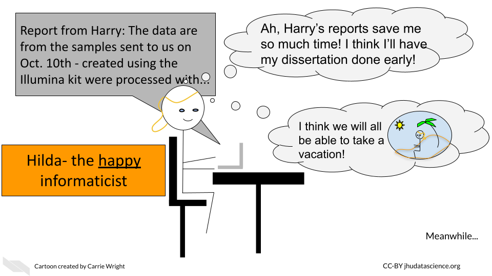 Hilda, the happy informaticist is reading a report sent from Harry that says: The data is from the samples sent tus on October 10th created using the Illumina Kit and process with... and it trails off. Hilda thinks to herself: Ah, Harry's reports ave me so much time! I think I'll have my dissertation done early! I think we will all be able to take a vacation!
