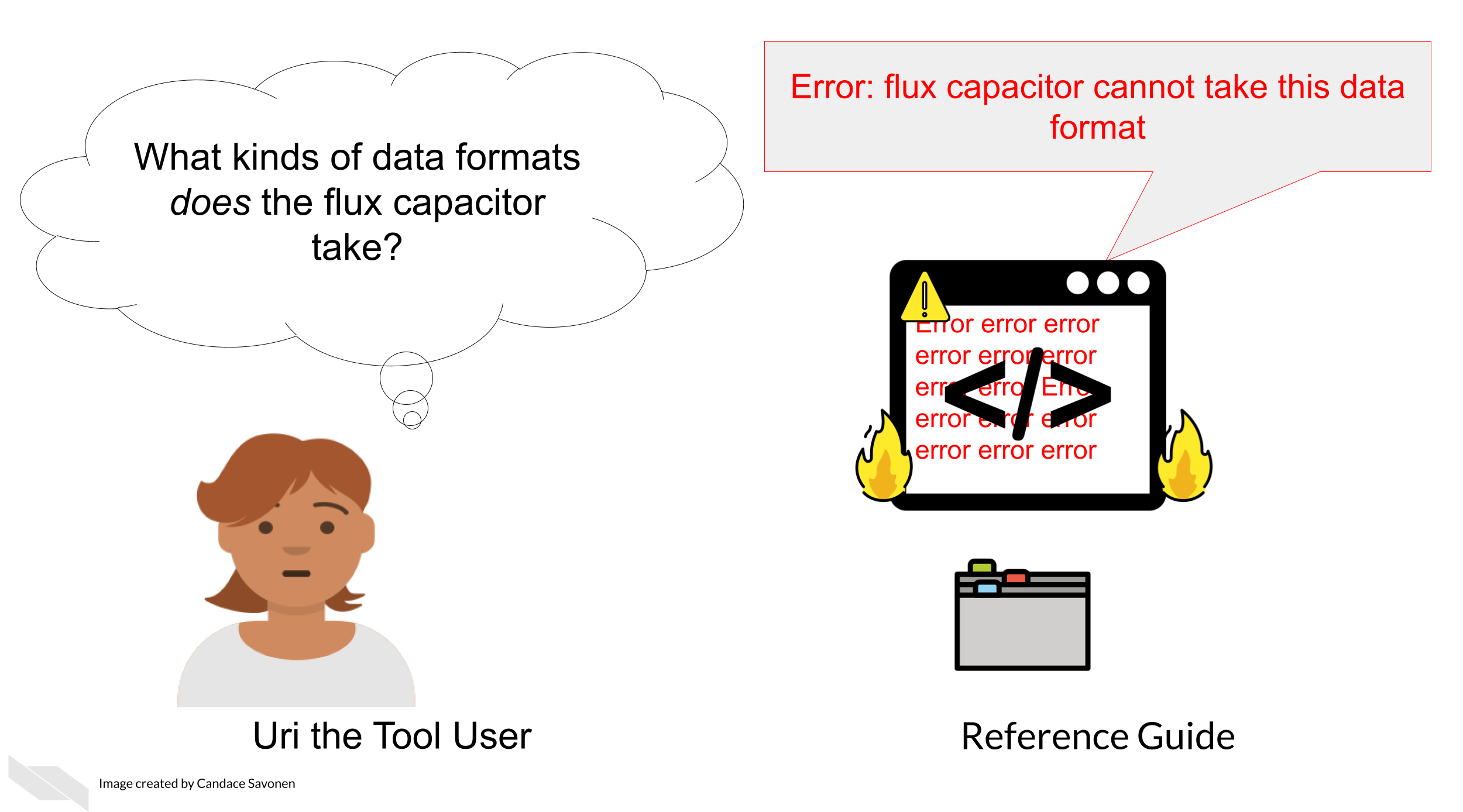 Uri the tool user has encountered an error in the tool that says Error flux capacitor cannot take this data format. This causes Uri to think of a question: What kinds of data formats does the flux capacitor take? This will lead Uri to look up flux capacitor in the reference guide.