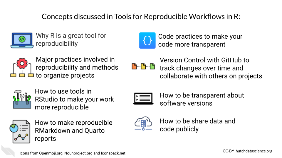 Concepts discussed in the Tools for Reproducible Workflows in R course: Why R is a great tool for reproducibility, major practices involved in reproducibility and methods to organize projects, how to use tools in RStudio to make your work more reproducible, How to make reproducible RMarkdown and Quarto reports, code practices to make your code more transparent, version control with GitHub to track changes over time and collaborate with others on projects, how to be transparent about software versions, how to share data and code publicly