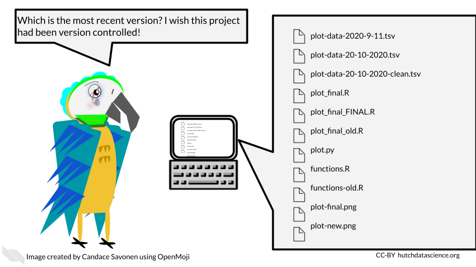Reproducible parrot is looking at their computer with a lot of folders with different variations on similar names. The parrot asks themselves: Which is the most recent version? I wish this project had been version controlled!  