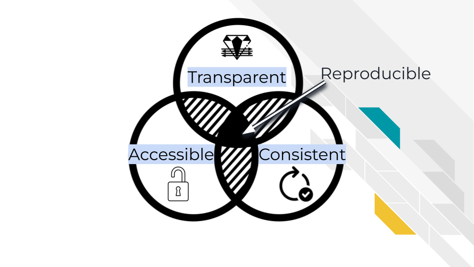 A reproducible analysis is transparent, accessible, and consistent. This is described with a Venn diagram because certain aspects of transparent, accessibility and consistency overlap with each other when it comes to analyses.