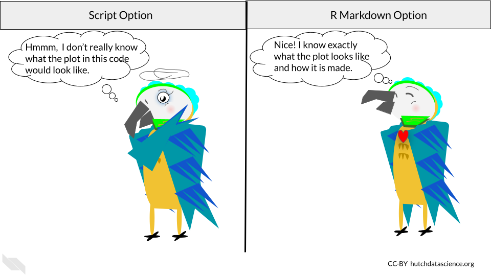 A cartoon showing the parrot being confused about what a plot might look like from a script and happy about knowing how a plot looks and what code it took to create it with an R Markdown file