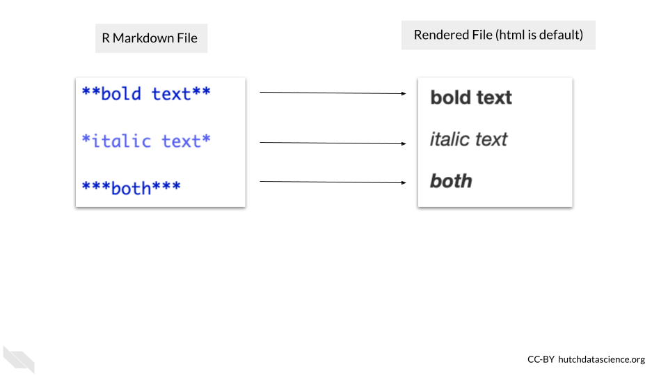 Using two asterisks around text creates bold text. Using one creates italic text. Using three creates text that is both bold and in italic.