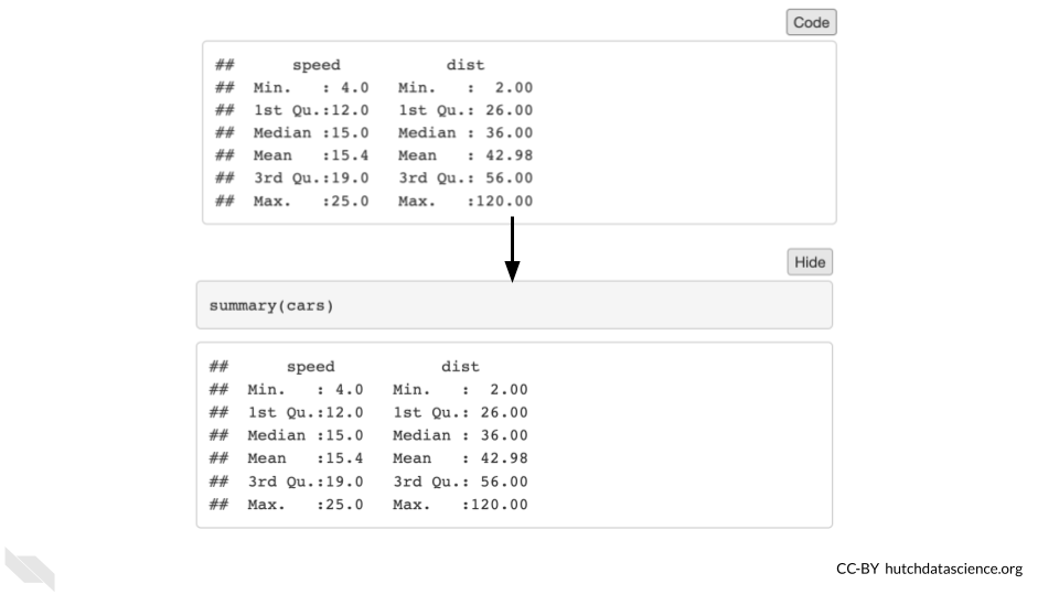 Code folding allows others to click on a code button to show the code, they can then click hide to hide it afterwards.